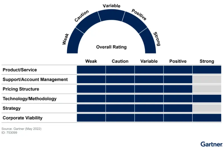 vendor rating for Amazon